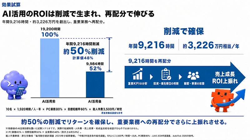 業務時間を約50%短縮し、生まれた時間を重要な業務に振り向けるモデル試算