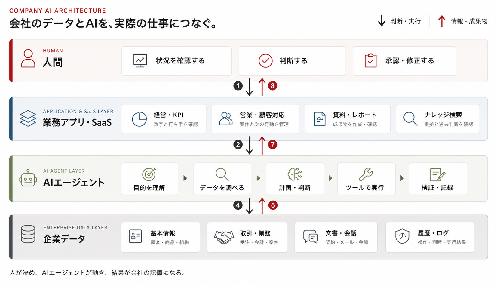 人間、業務アプリ・SaaS、AIエージェント、企業データの4層構造。人の判断と実行は上から下へ、情報と成果物は下から上へ循環する