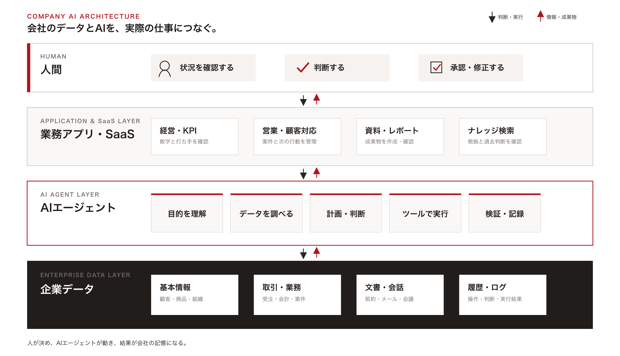 人間、業務アプリ・SaaS、AIエージェント、企業データの4層構造。人の判断と実行は上から下へ、情報と成果物は下から上へ循環する
